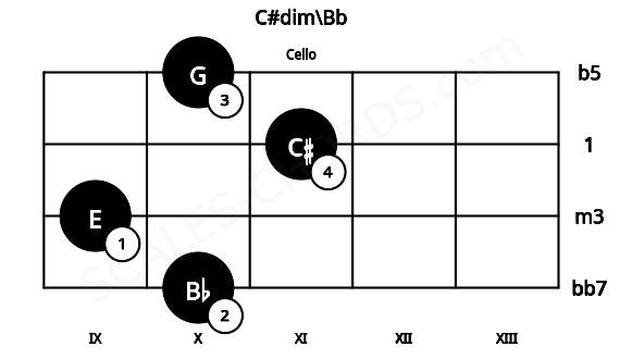 Fretboard image for the C#dim\Bb chord on cello frets: 10 9 11 10