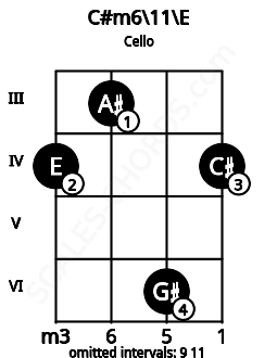 Fretboard image for the C#m6\11\E chord on cello frets: 4 3 6 4
