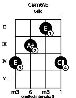 Fretboard image for the C#m6\E chord on cello frets: 4 3 2 4