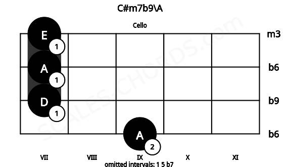 Fretboard image for the C#m7b9\A chord on cello frets: 9 7 7 7