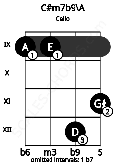 Fretboard image for the C#m7b9\A chord on cello frets: 9 9 12 11