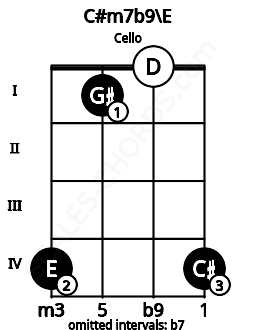 Fretboard image for the C#m7b9\E chord on cello frets: 4 1 0 4