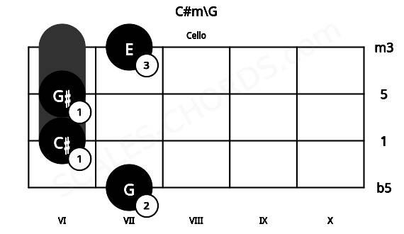 Fretboard image for the C#m\G chord on cello frets: 7 6 6 7