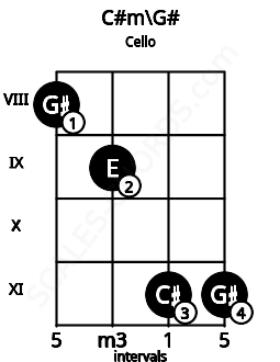 Fretboard image for the C#m\G# chord on cello frets: 8 9 11 11