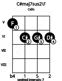 Fretboard image for the C#maj7sus2\F chord on cello frets: 5 6 6 6