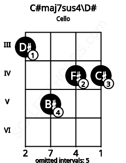 Fretboard image for the C#maj7sus4\Eb chord on cello frets: 3 5 4 4