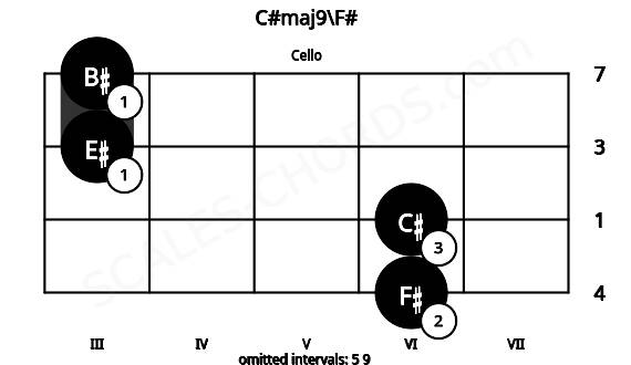 Fretboard image for the C#maj9\F# chord on cello frets: 6 6 3 3