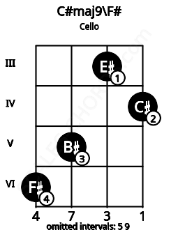 Fretboard image for the C#maj9\F# chord on cello frets: 6 5 3 4