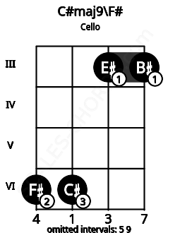 Fretboard image for the C#maj9\F# chord on cello frets: 6 6 3 3