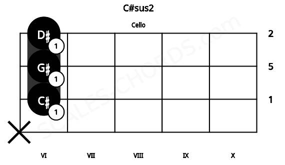 Fretboard image for the C#sus2 chord on cello frets: x 6 6 6
