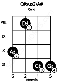 Fretboard image for the C#sus2\A# chord on cello frets: 10 8 11 11