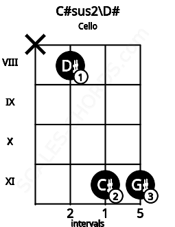 Fretboard image for the C#sus2\D# chord on cello frets: x 8 11 11