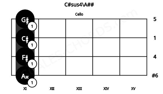 Fretboard image for the C#sus4\A## chord on cello frets: 11 11 11 11