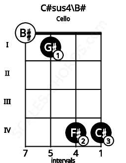 Fretboard image for the C#sus4\B# chord on cello frets: 0 1 4 4