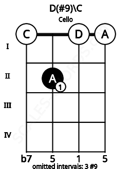 Fretboard image for the D(#9)\C chord on cello frets: 0 2 0 0