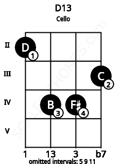 Fretboard image for the D13 chord on cello frets: 2 4 4 3