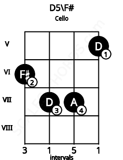Fretboard image for the D5\F# chord on cello frets: 6 7 7 5