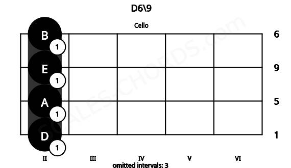 Fretboard image for the D6\9 chord on cello frets: 2 2 2 2