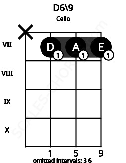 Fretboard image for the D6\9 chord on cello frets: x 7 7 7