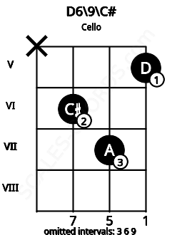 Fretboard image for the D6\9\C# chord on cello frets: x 6 7 5