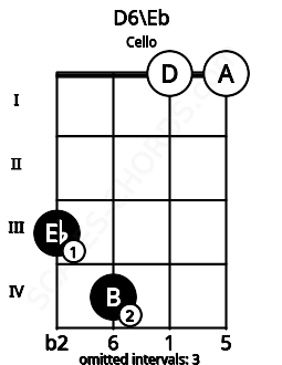 Fretboard image for the D6\Eb chord on cello frets: 3 4 0 0