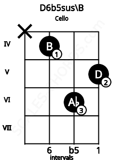 Fretboard image for the D6b5sus\B chord on cello frets: x 4 6 5
