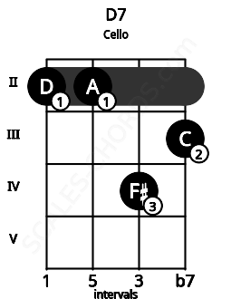 Fretboard image for the D7 chord on cello frets: 2 2 4 3