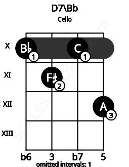 Fretboard image for the D7\Bb chord on cello frets: 10 11 10 12