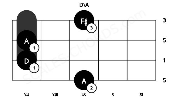 Fretboard image for the D\A chord on cello frets: 9 7 7 9