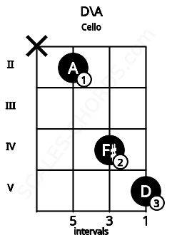 Fretboard image for the D\A chord on cello frets: x 2 4 5