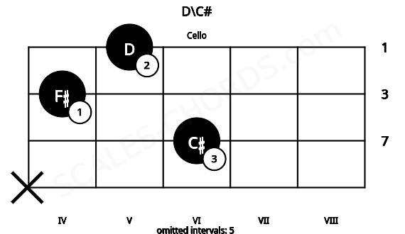 Fretboard image for the D\C# chord on cello frets: x 6 4 5