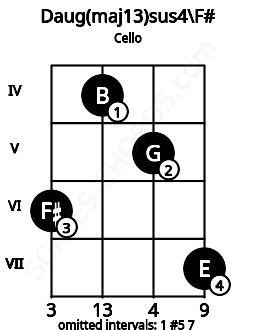 Fretboard image for the Daug(maj13)sus4\F# chord on cello frets: 6 4 5 7