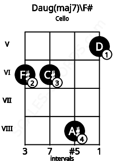 Fretboard image for the Daug(maj7)\F# chord on cello frets: 6 6 8 5