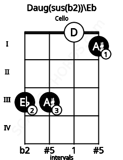 Fretboard image for the Daug(sus(b2))\Eb chord on cello frets: 3 3 0 1