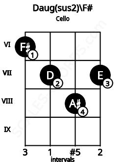 Fretboard image for the Daug(sus2)\F# chord on cello frets: 6 7 8 7
