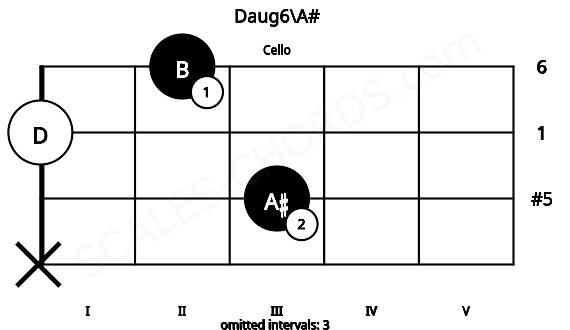 Fretboard image for the Daug6\A# chord on cello frets: x 3 0 2