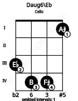 Fretboard image for the Daug6\D# chord on cello frets: 3 4 4 1