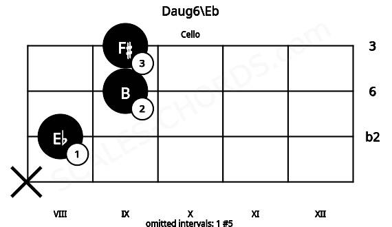 Fretboard image for the Daug6\Eb chord on cello frets: x 8 9 9