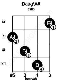 Fretboard image for the Daug\A# chord on cello frets: 10 11 12 9