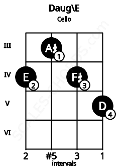 Fretboard image for the Daug\E chord on cello frets: 4 3 4 5