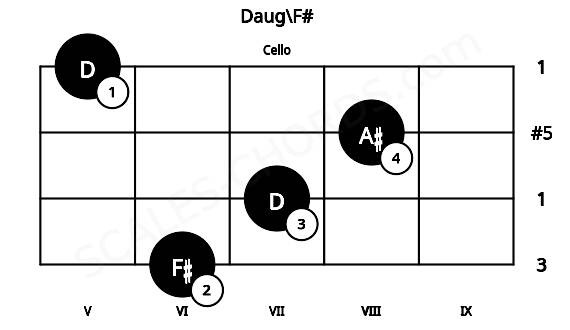 Fretboard image for the Daug\F# chord on cello frets: 6 7 8 5