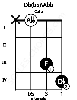 Fretboard image for the Db(b5)\Abb chord on cello frets: x 0 3 4
