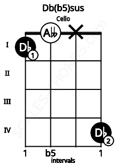 Fretboard image for the Db(b5)sus chord on cello frets: 1 0 x 4