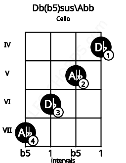 Fretboard image for the Db(b5)sus\Abb chord on cello frets: 7 6 5 4