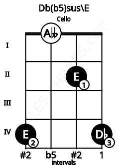 Fretboard image for the Db(b5)sus\E chord on cello frets: 4 0 2 4