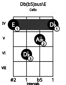 Fretboard image for the Db(b5)sus\E chord on cello frets: 4 6 5 4