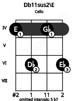 Fretboard image for the Db11sus2\E chord on cello frets: 4 6 4 6
