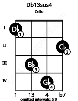 Fretboard image for the Db13sus4 chord on cello frets: 1 3 4 2
