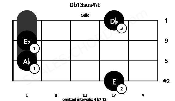 Fretboard image for the Db13sus4\E chord on cello frets: 4 1 1 4