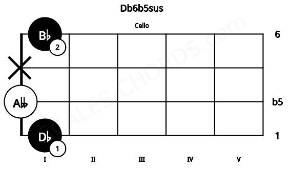 Fretboard image for the Db6b5sus chord on cello frets: 1 0 x 1